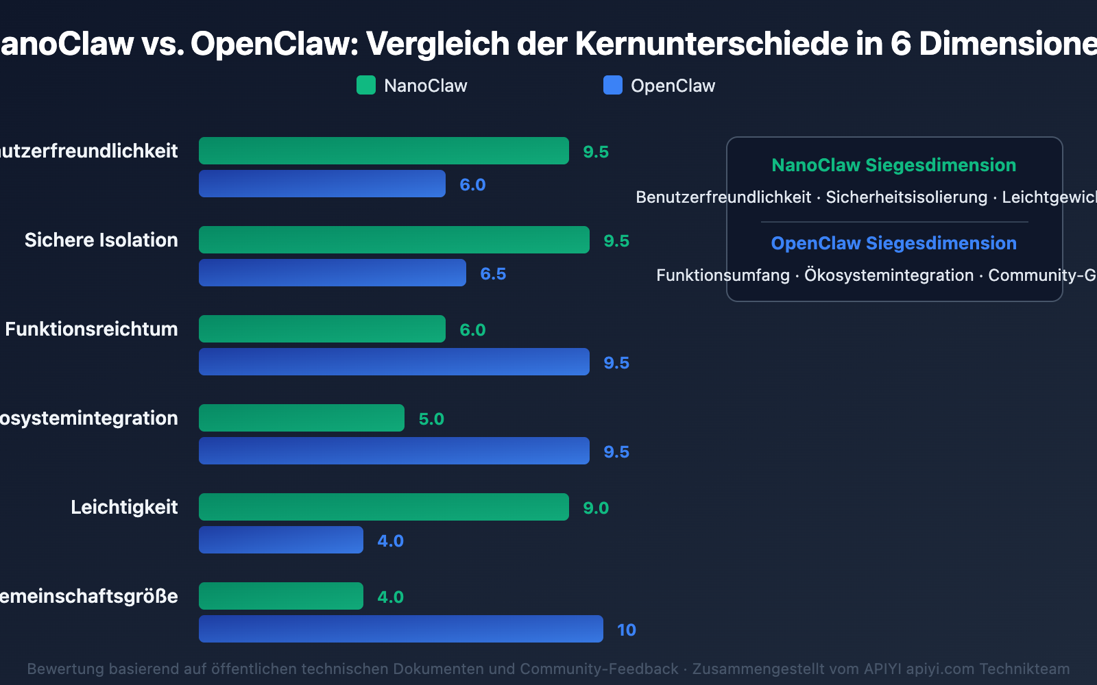 nanoclaw-vs-openclaw-comparison-guide-de 图示