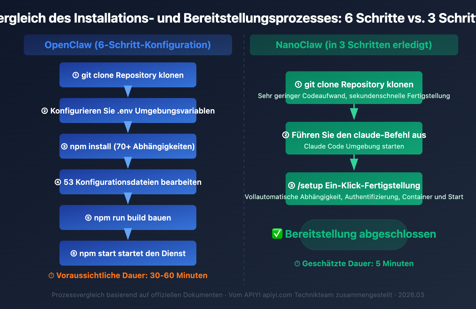 nanoclaw-vs-openclaw-comparison-guide-de 图示