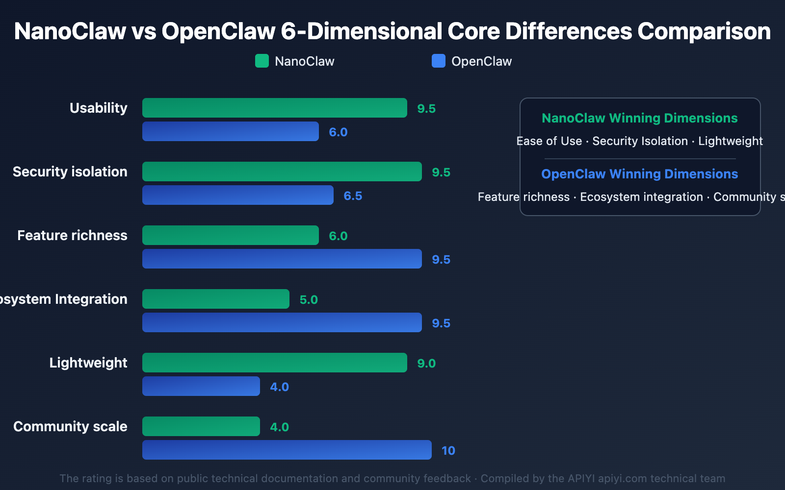 nanoclaw-vs-openclaw-comparison-guide-en 图示