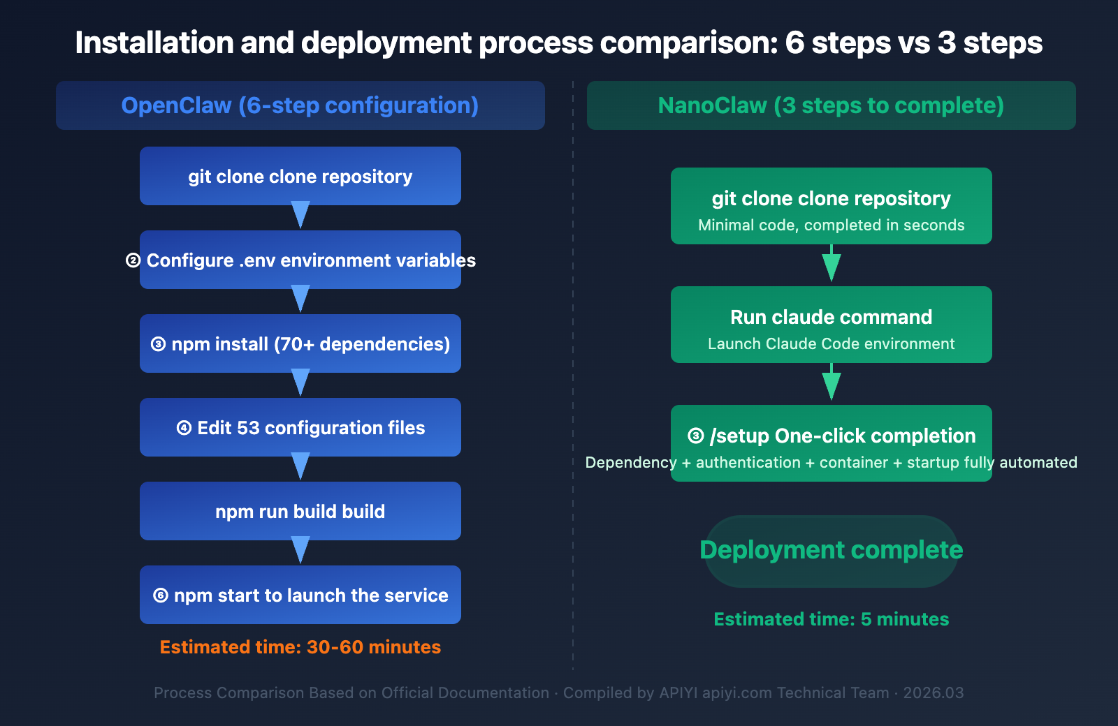 nanoclaw-vs-openclaw-comparison-guide-en 图示