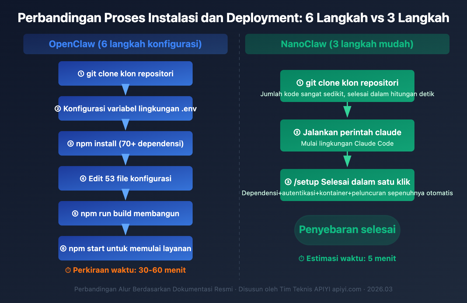 nanoclaw-vs-openclaw-comparison-guide-id 图示