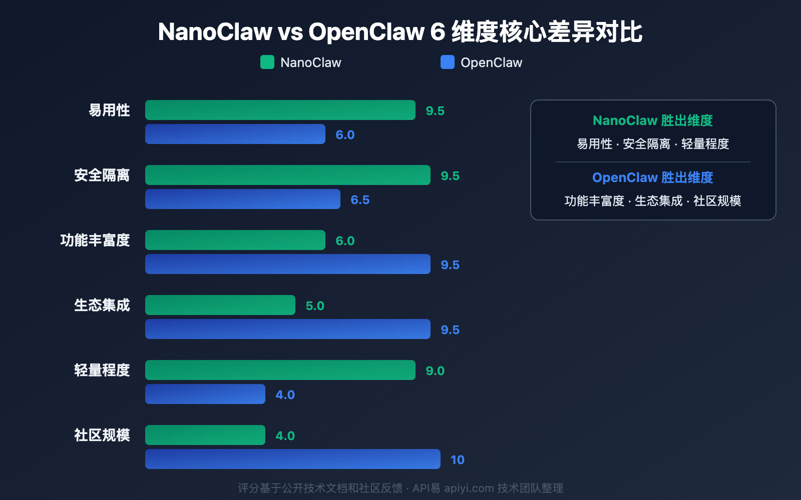 nanoclaw-vs-openclaw-comparison-guide 图示