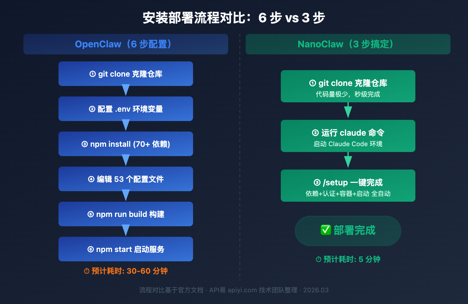 nanoclaw-vs-openclaw-comparison-guide 图示