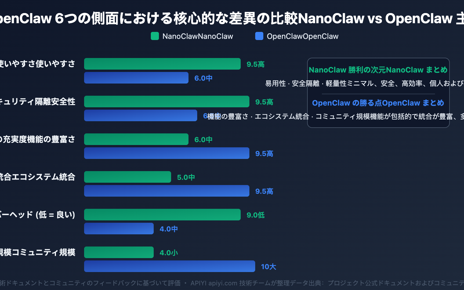 nanoclaw-vs-openclaw-comparison-guide-ja 图示