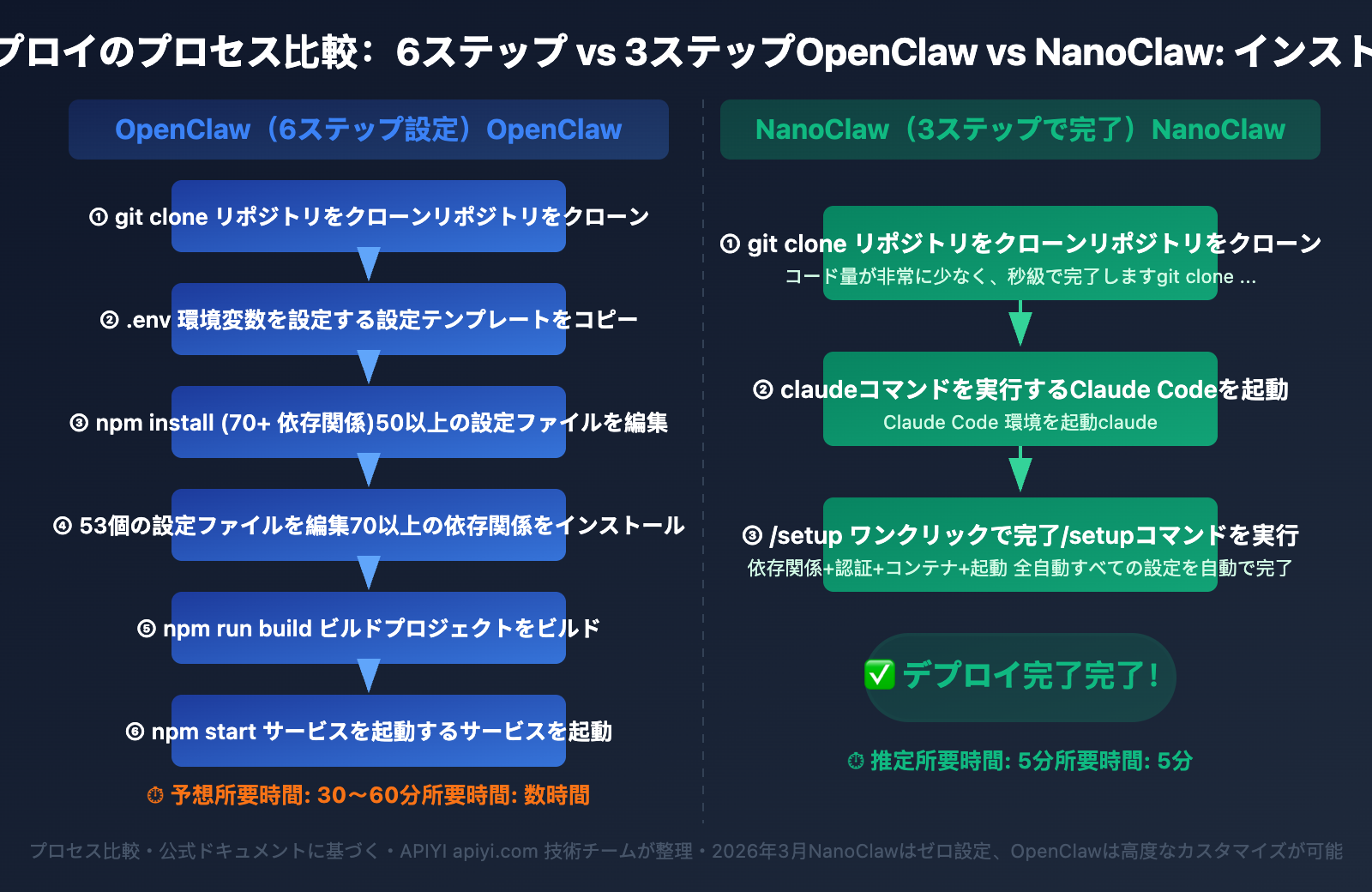 nanoclaw-vs-openclaw-comparison-guide-ja 图示