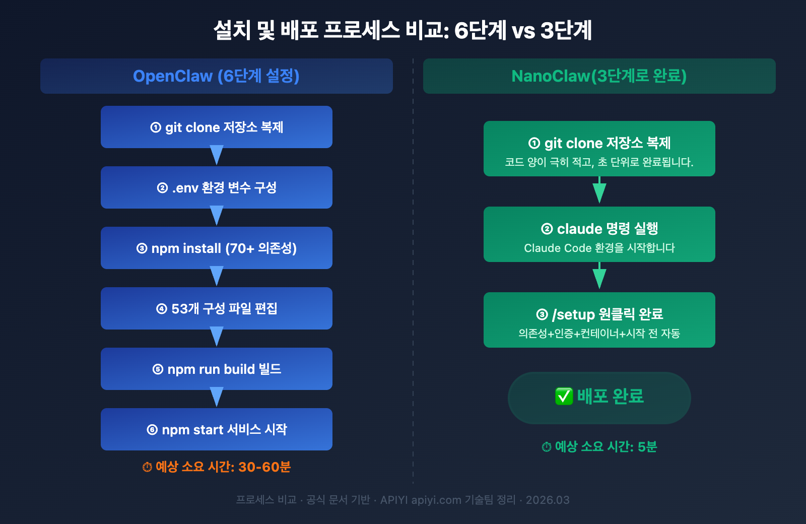 nanoclaw-vs-openclaw-comparison-guide-ko 图示