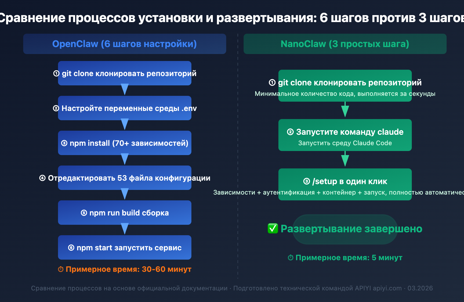 nanoclaw-vs-openclaw-comparison-guide-ru 图示