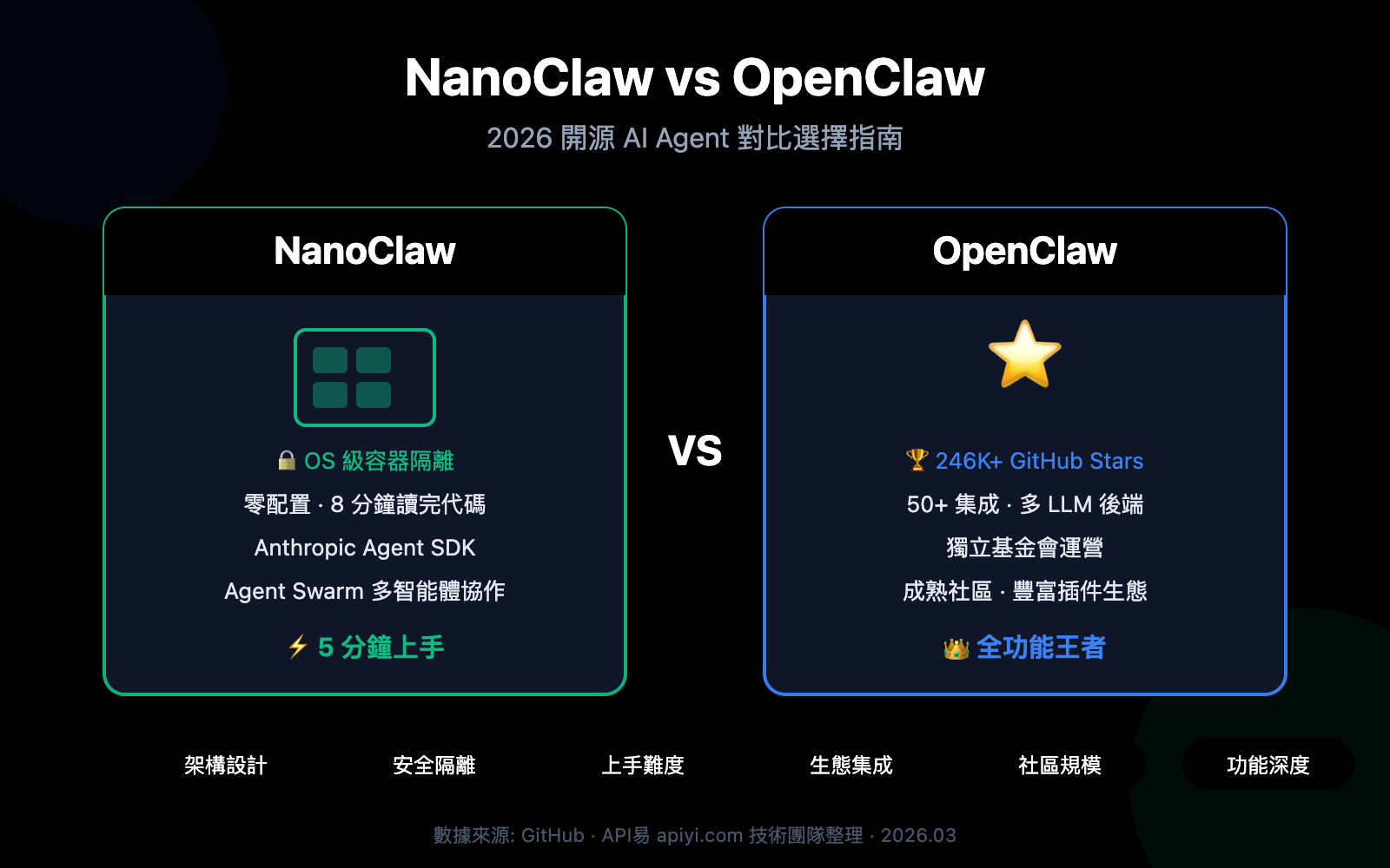nanoclaw-vs-openclaw-comparison-guide-zh-hant 图示