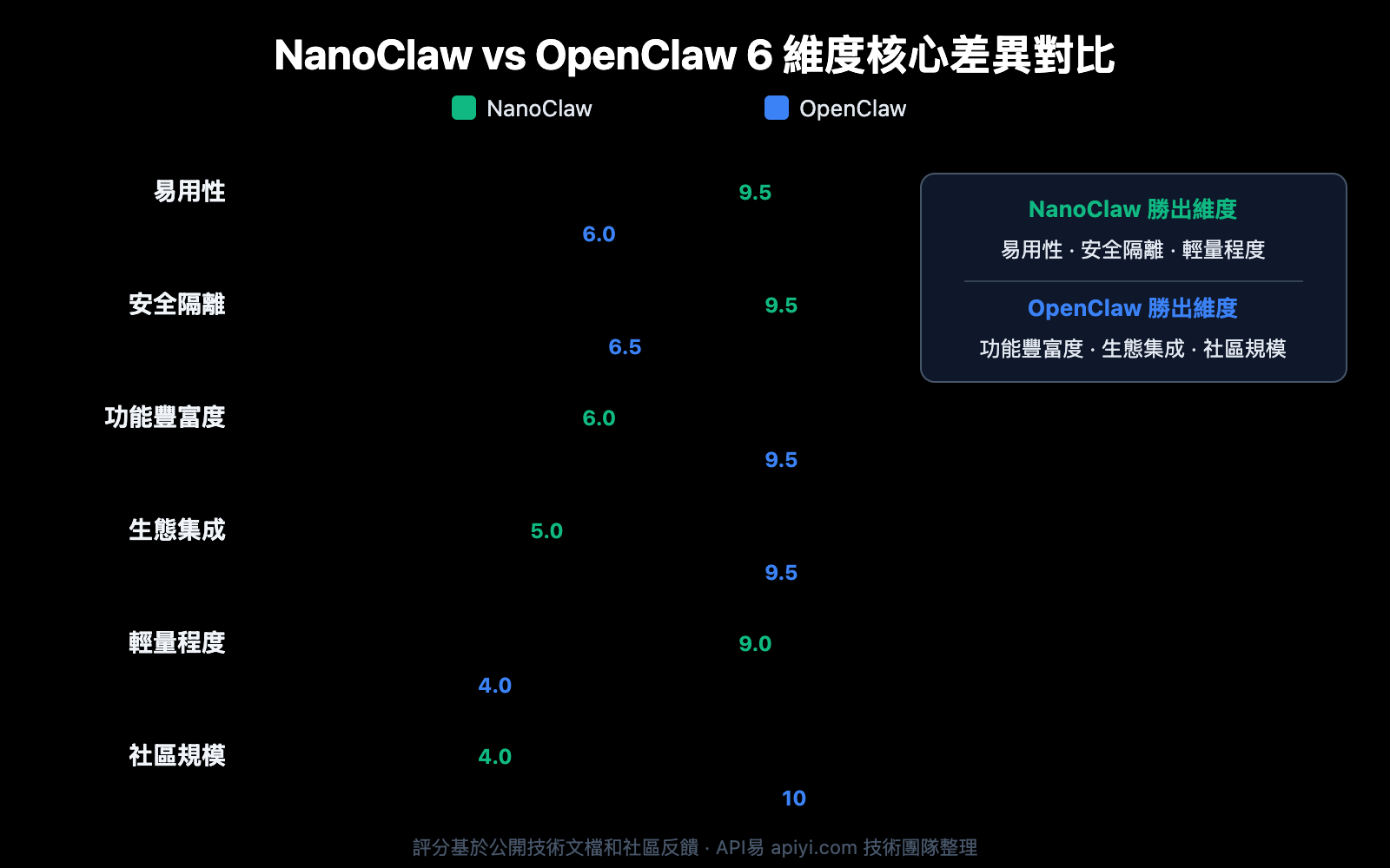 nanoclaw-vs-openclaw-comparison-guide-zh-hant 图示
