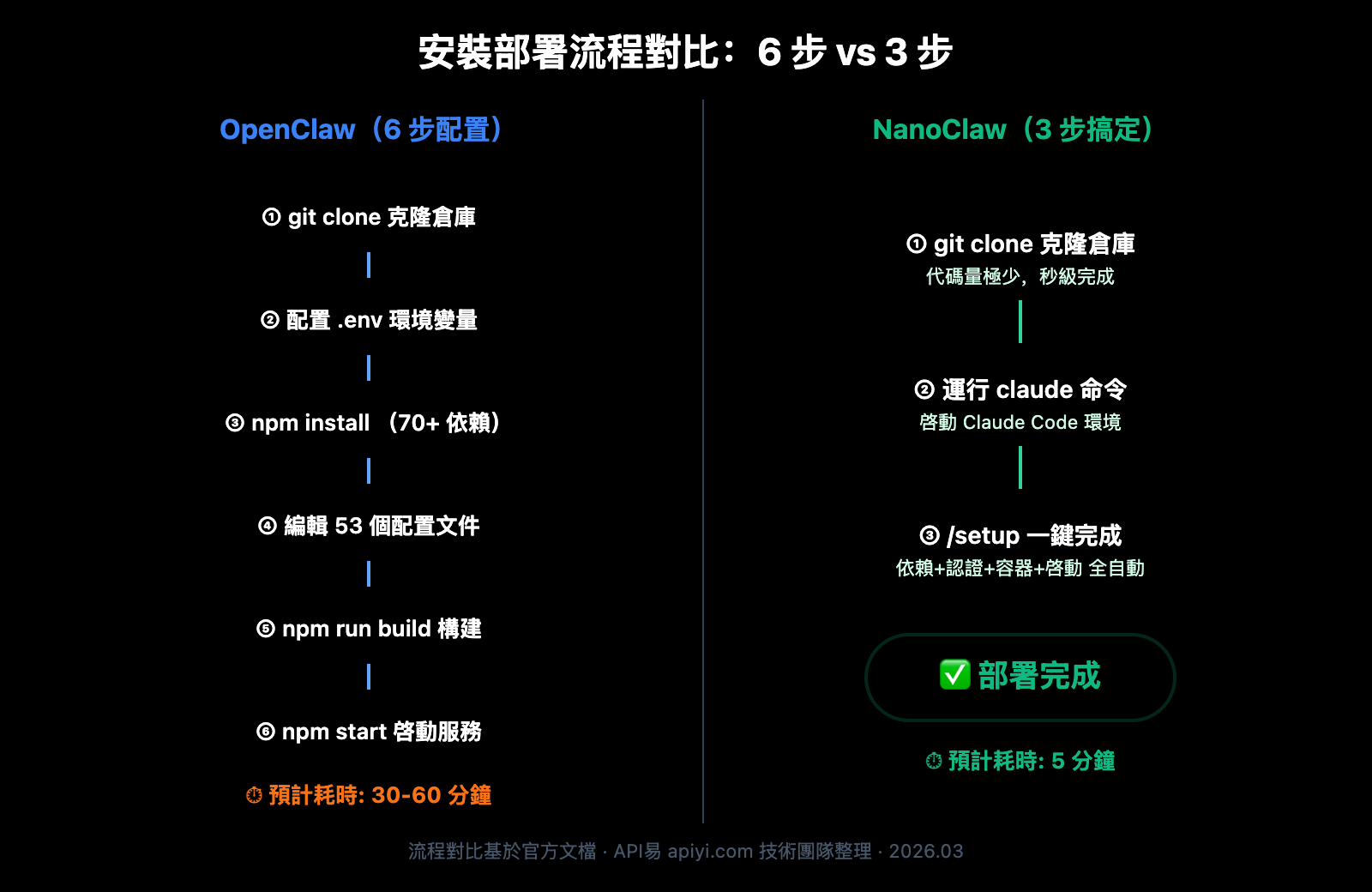 nanoclaw-vs-openclaw-comparison-guide-zh-hant 图示
