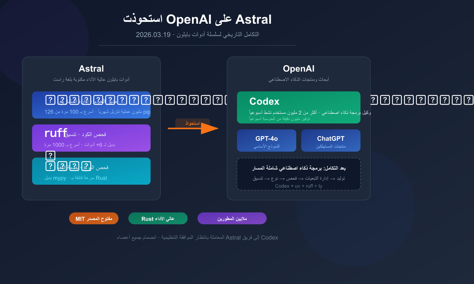 openai-acquires-astral-uv-ruff-python-tools-impact-ar 图示