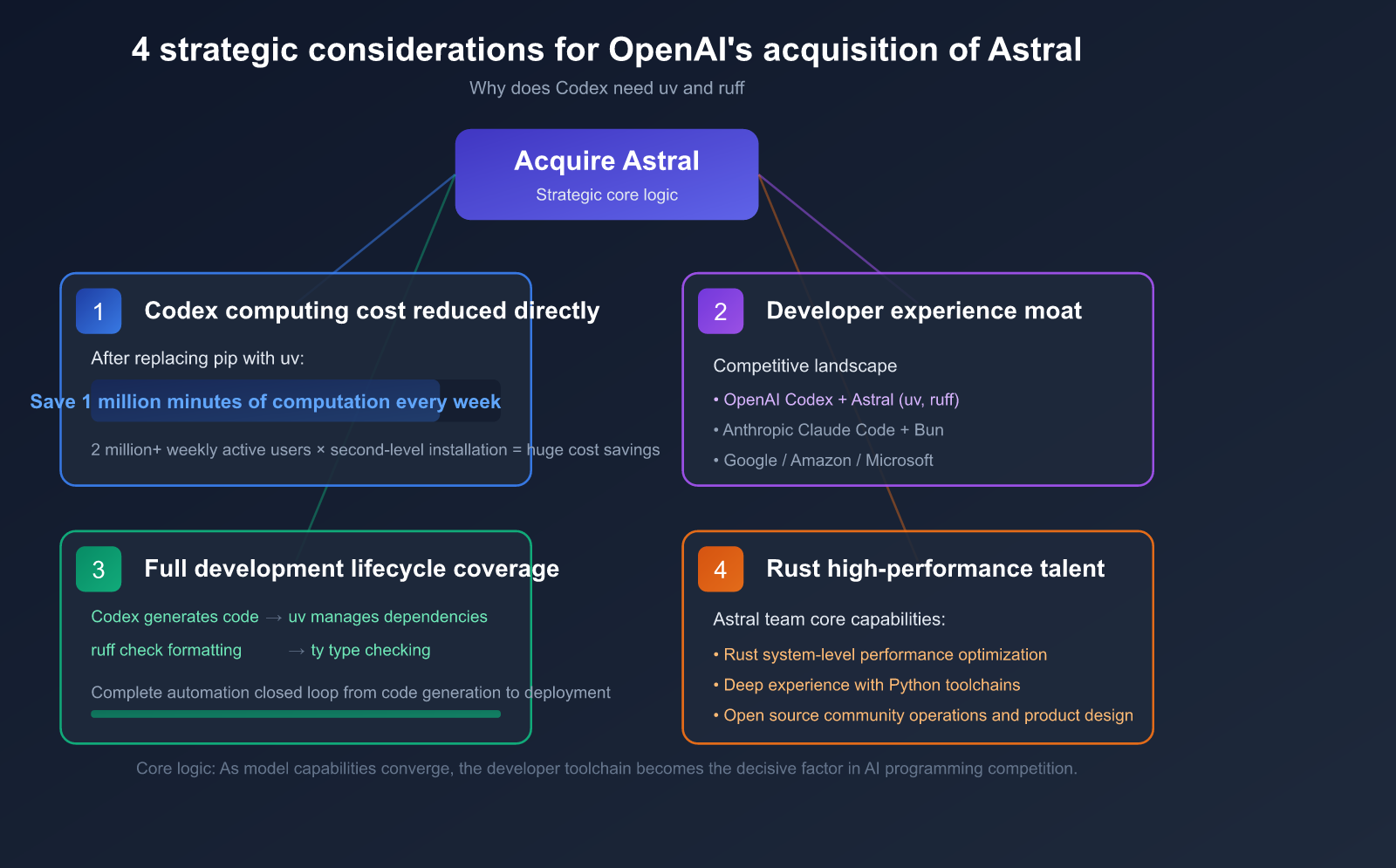 openai-acquires-astral-uv-ruff-python-tools-impact-en 图示