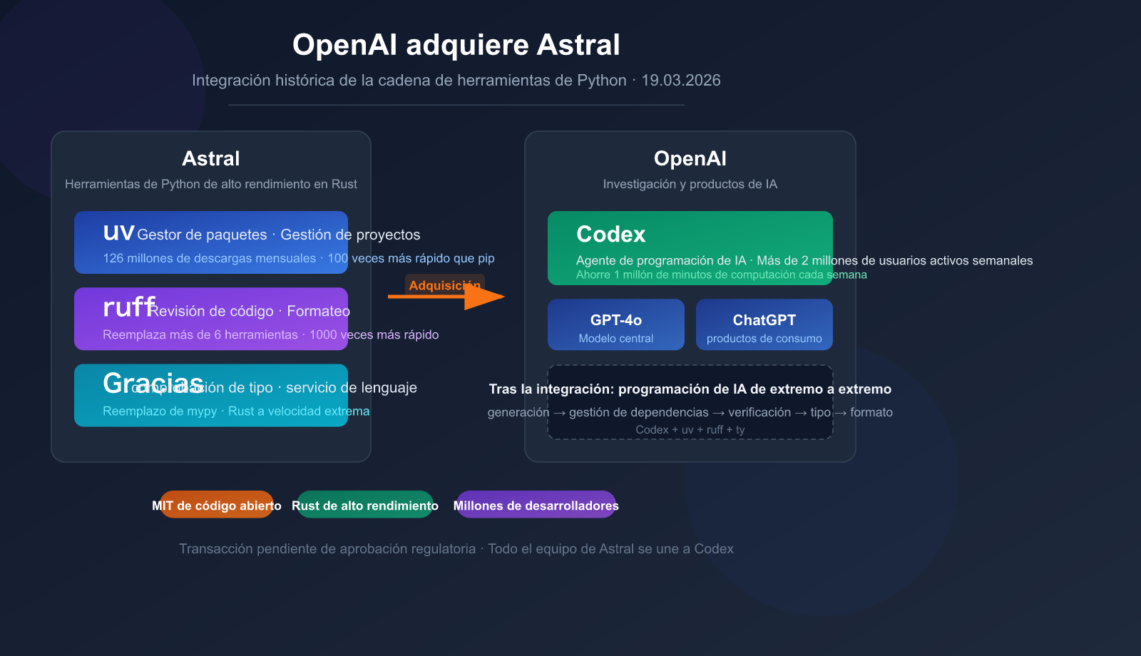 openai-acquires-astral-uv-ruff-python-tools-impact-es 图示