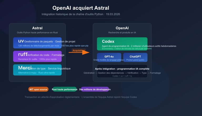 openai acquires astral uv ruff python tools impact fr image 0 图示