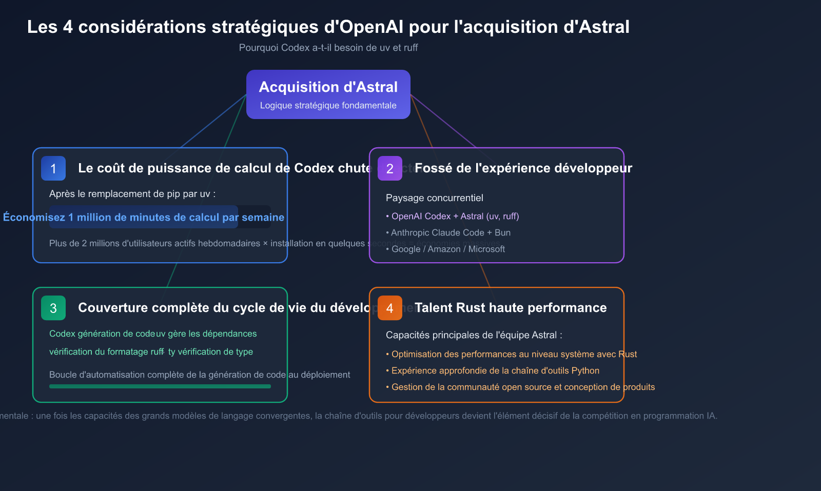 openai-acquires-astral-uv-ruff-python-tools-impact-fr 图示