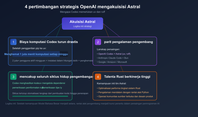 openai acquires astral uv ruff python tools impact id image 1 图示