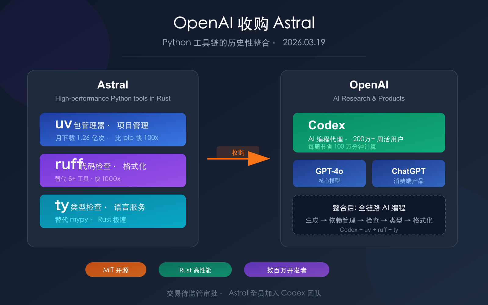 openai-acquires-astral-uv-ruff-python-tools-impact 图示