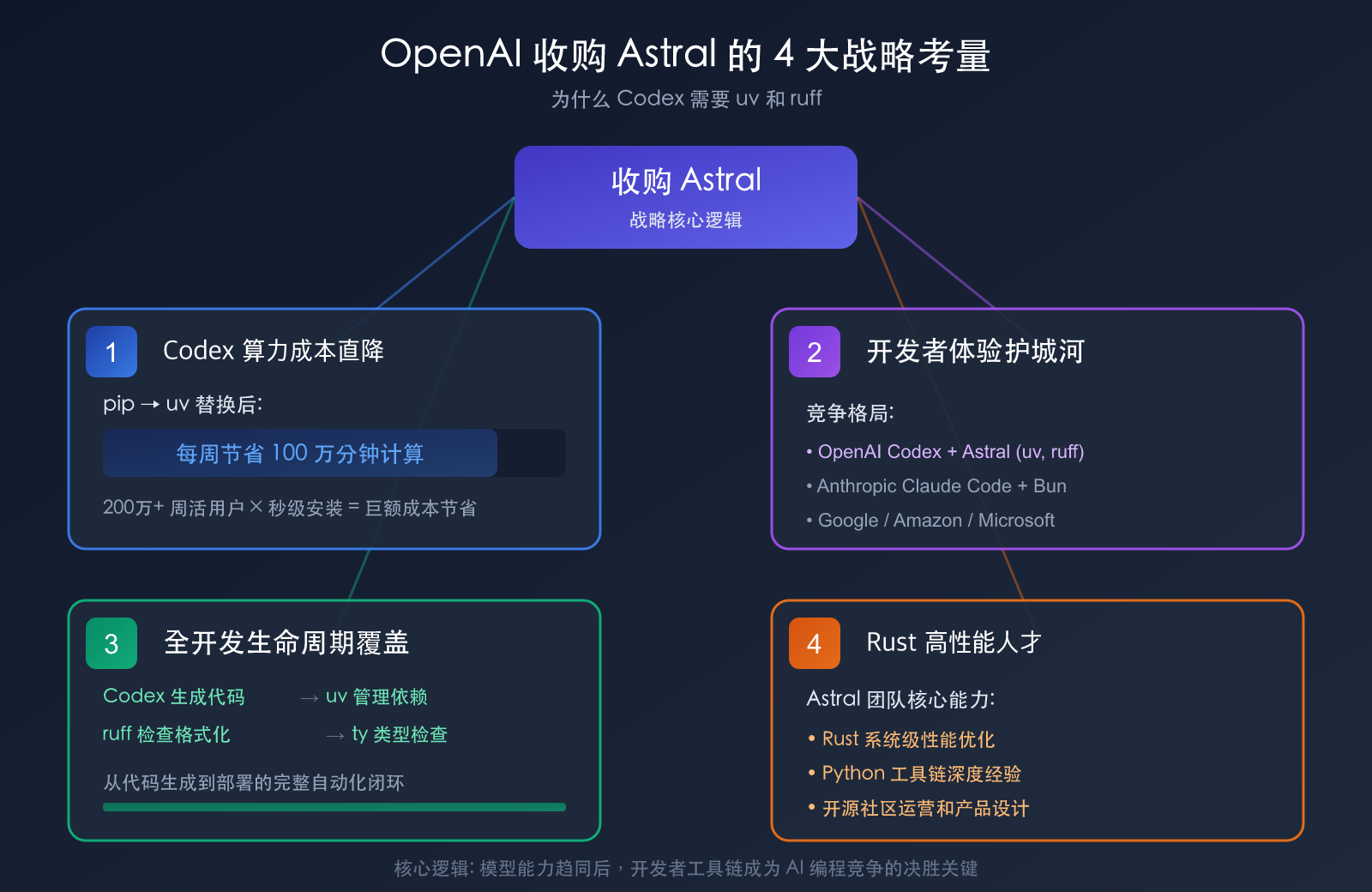 openai-acquires-astral-uv-ruff-python-tools-impact 图示