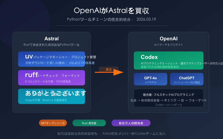 openai acquires astral uv ruff python tools impact ja image 0 图示