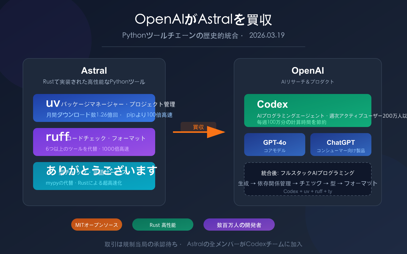 openai-acquires-astral-uv-ruff-python-tools-impact-ja 图示