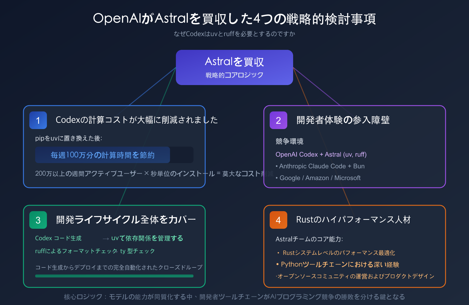 openai-acquires-astral-uv-ruff-python-tools-impact-ja 图示