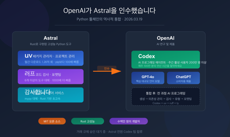 openai acquires astral uv ruff python tools impact ko image 0 图示