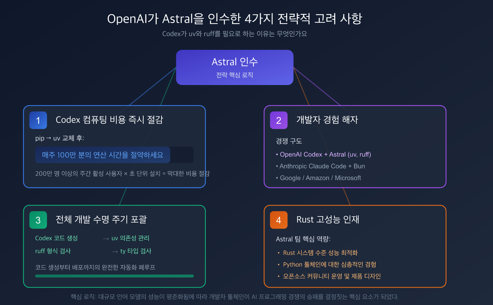openai-acquires-astral-uv-ruff-python-tools-impact-ko 图示