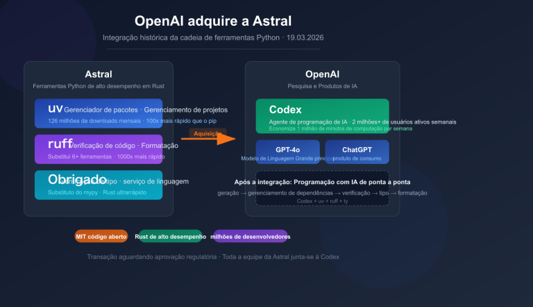 openai acquires astral uv ruff python tools impact pt pt image 0 图示