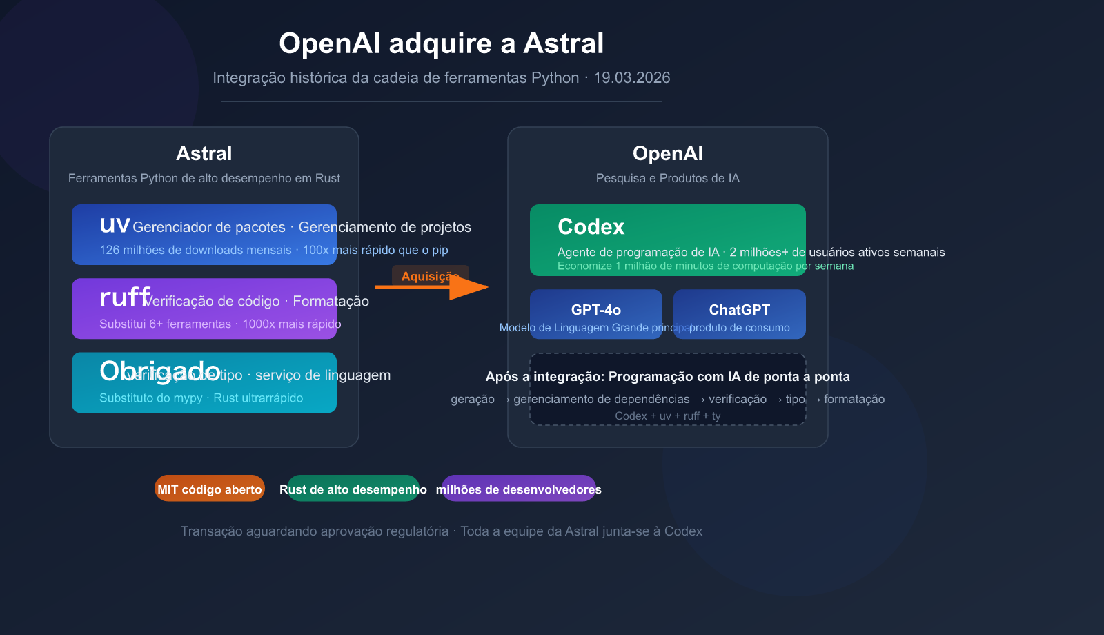 openai-acquires-astral-uv-ruff-python-tools-impact-pt-pt 图示