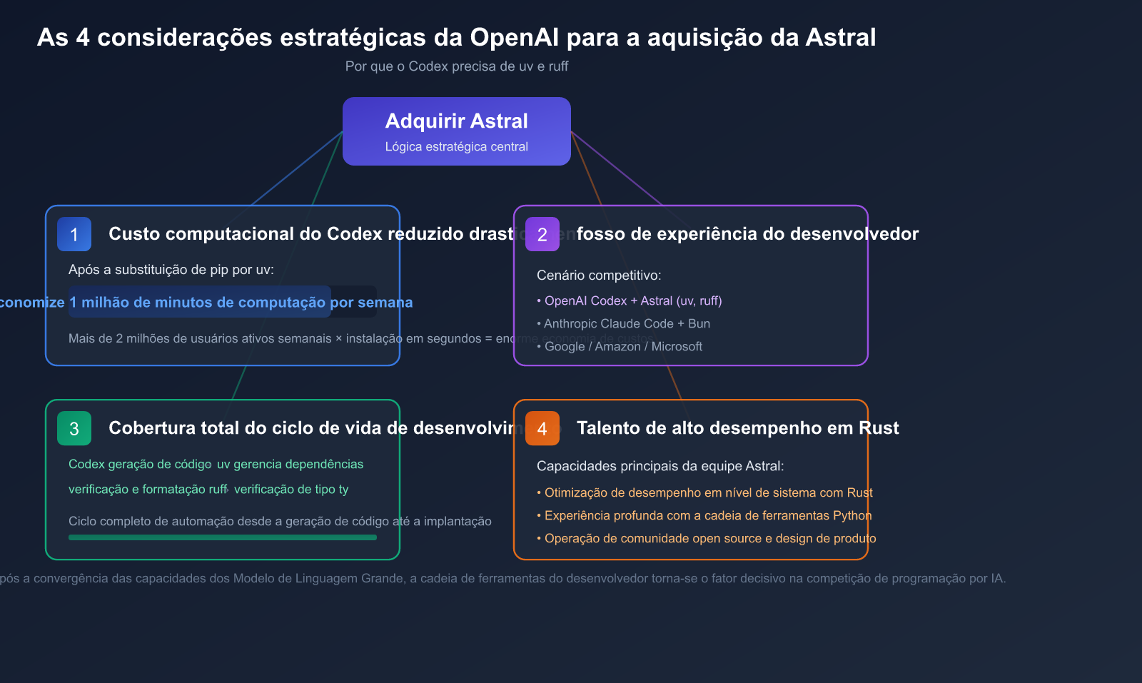 openai-acquires-astral-uv-ruff-python-tools-impact-pt-pt 图示