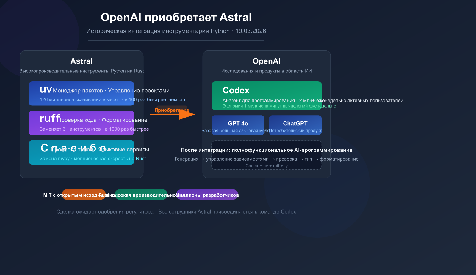 openai-acquires-astral-uv-ruff-python-tools-impact-ru 图示