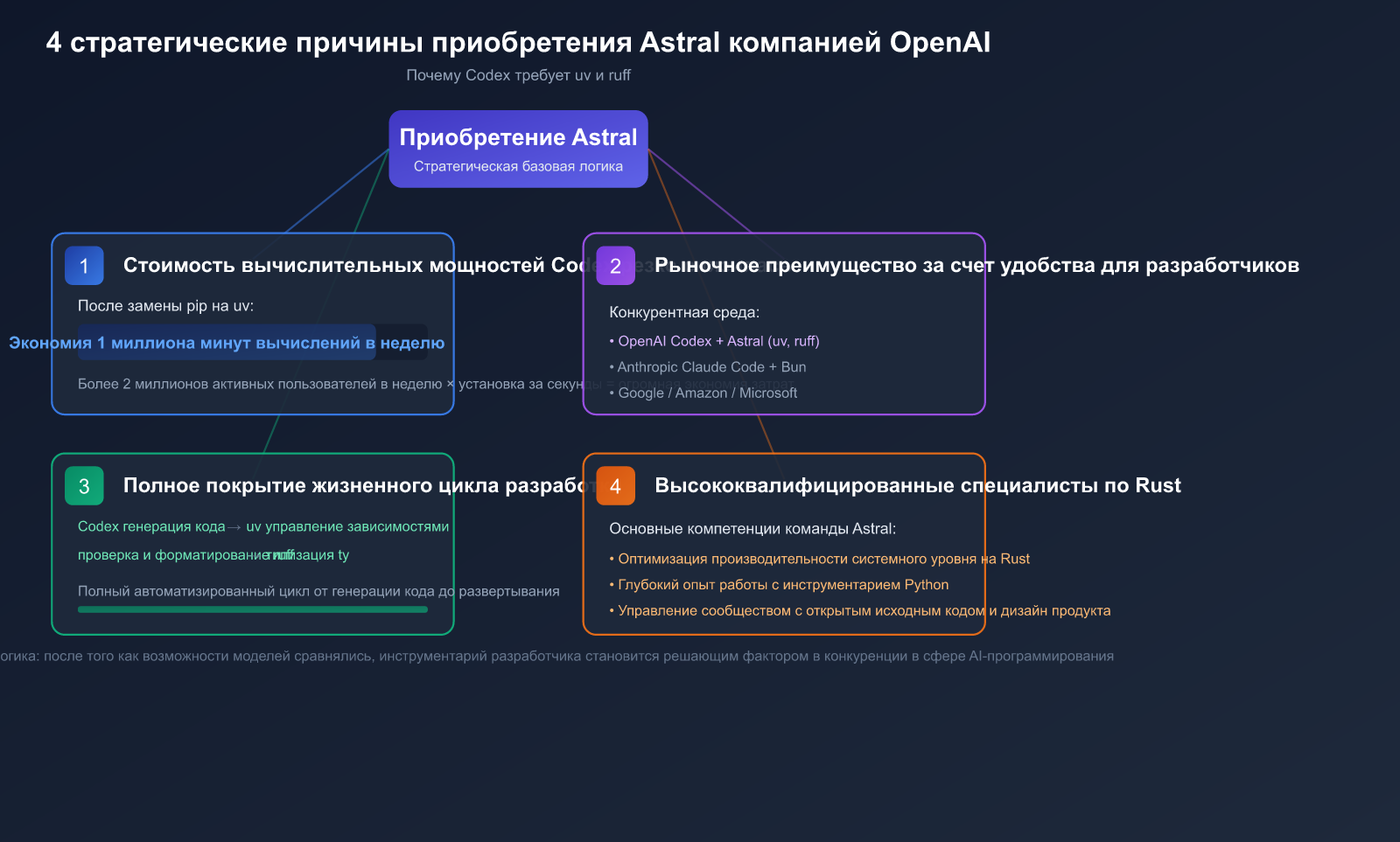 openai-acquires-astral-uv-ruff-python-tools-impact-ru 图示