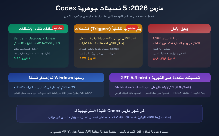 openai codex march 2026 updates summary plugins triggers security ar image 0 图示