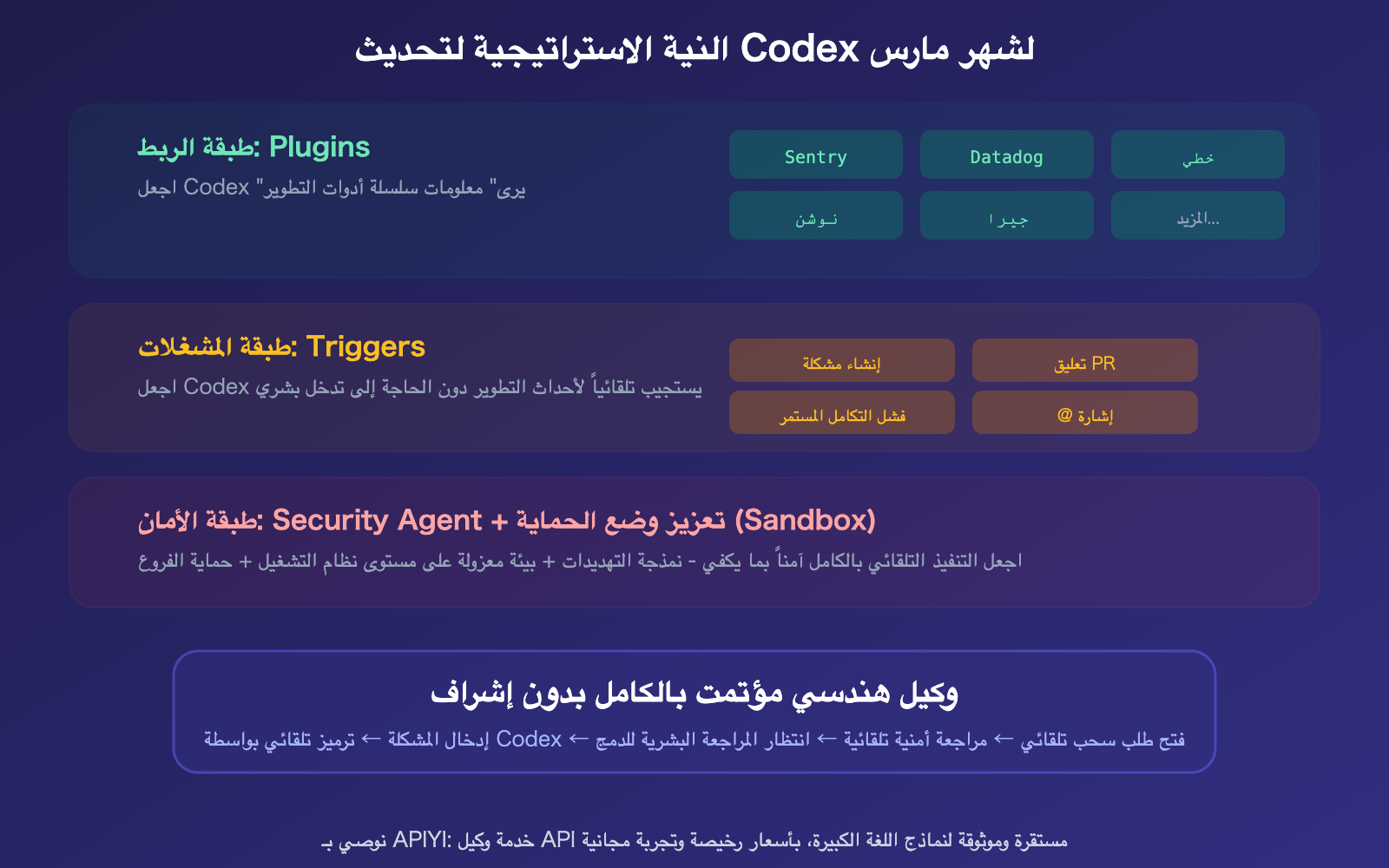 openai-codex-march-2026-updates-summary-plugins-triggers-security-ar 图示