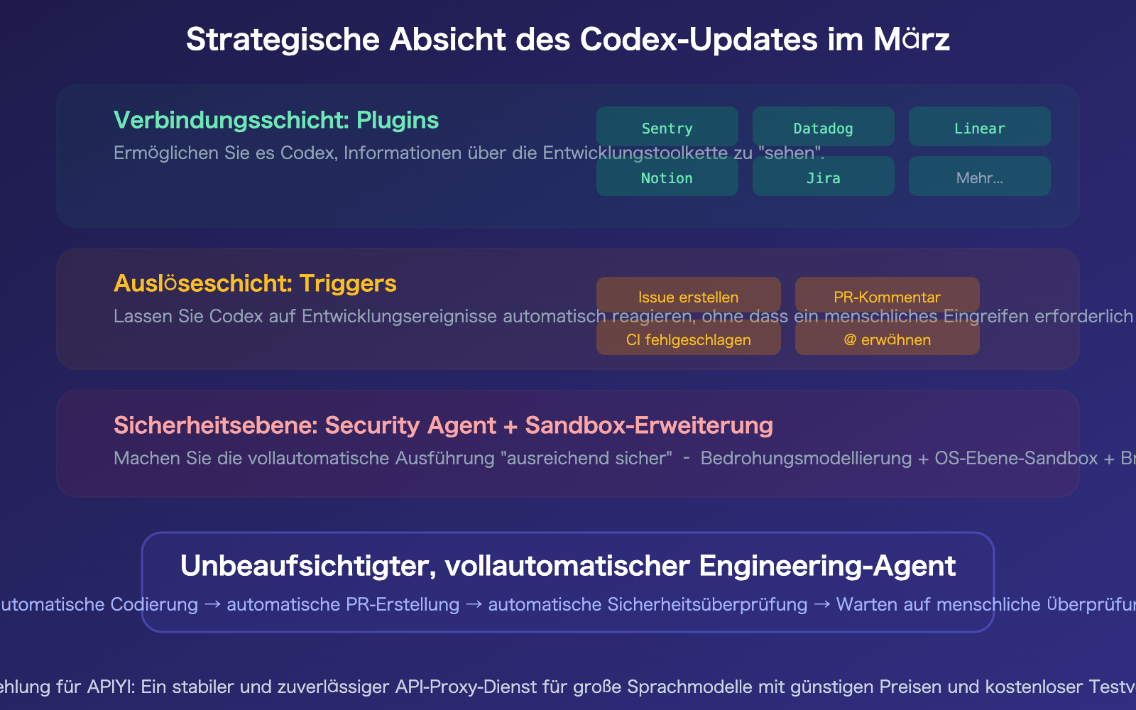 openai-codex-march-2026-updates-summary-plugins-triggers-security-de 图示