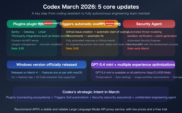 openai codex march 2026 updates summary plugins triggers security en image 0 图示