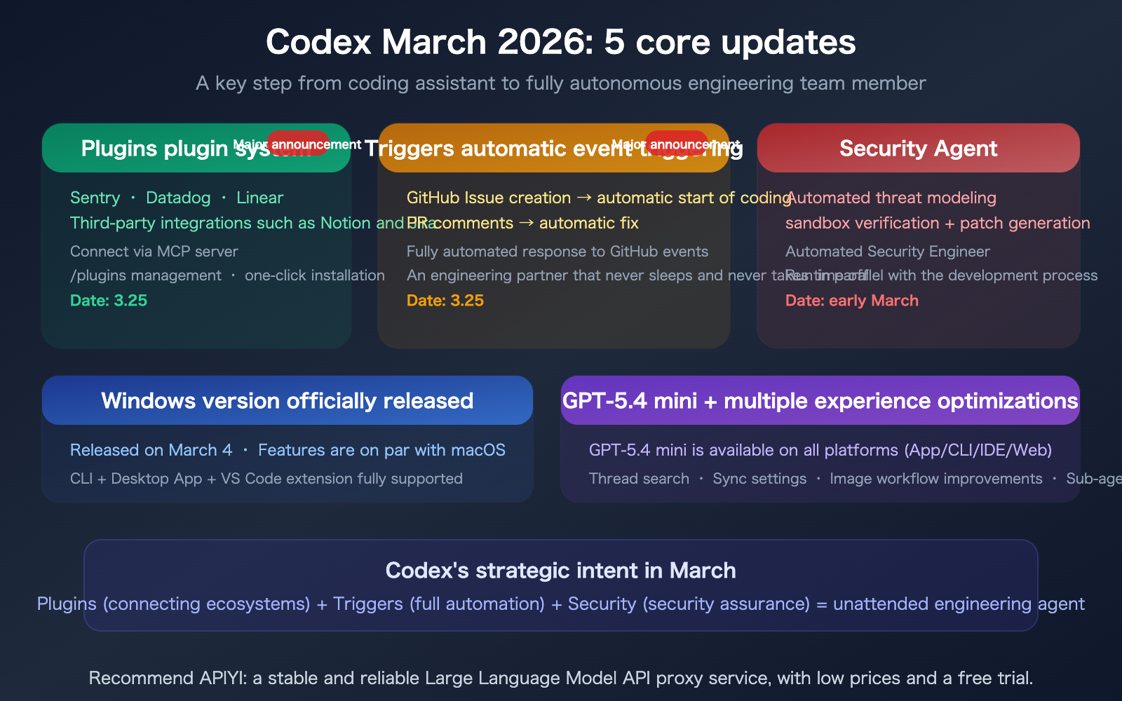 openai-codex-march-2026-updates-summary-plugins-triggers-security-en 图示