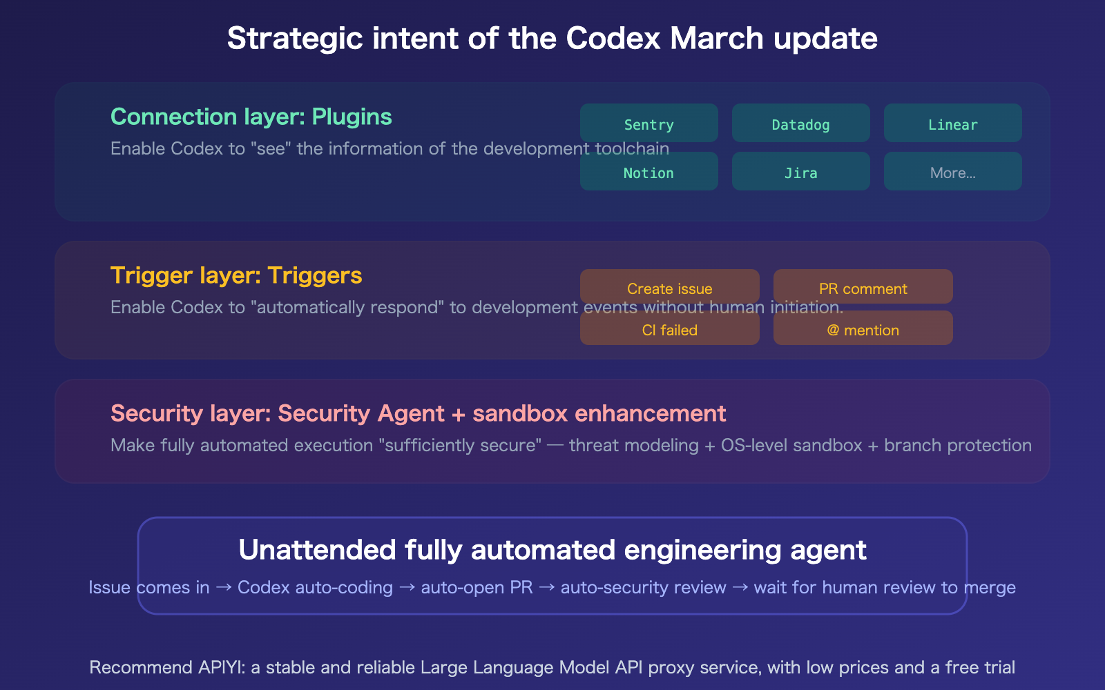 openai-codex-march-2026-updates-summary-plugins-triggers-security-en 图示