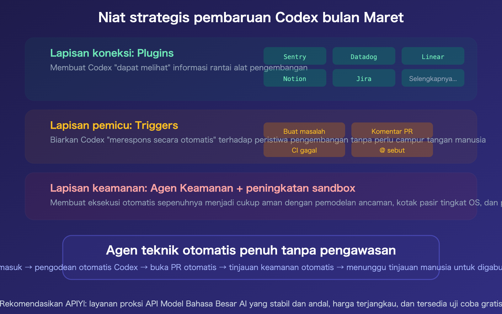 openai-codex-march-2026-updates-summary-plugins-triggers-security-id 图示