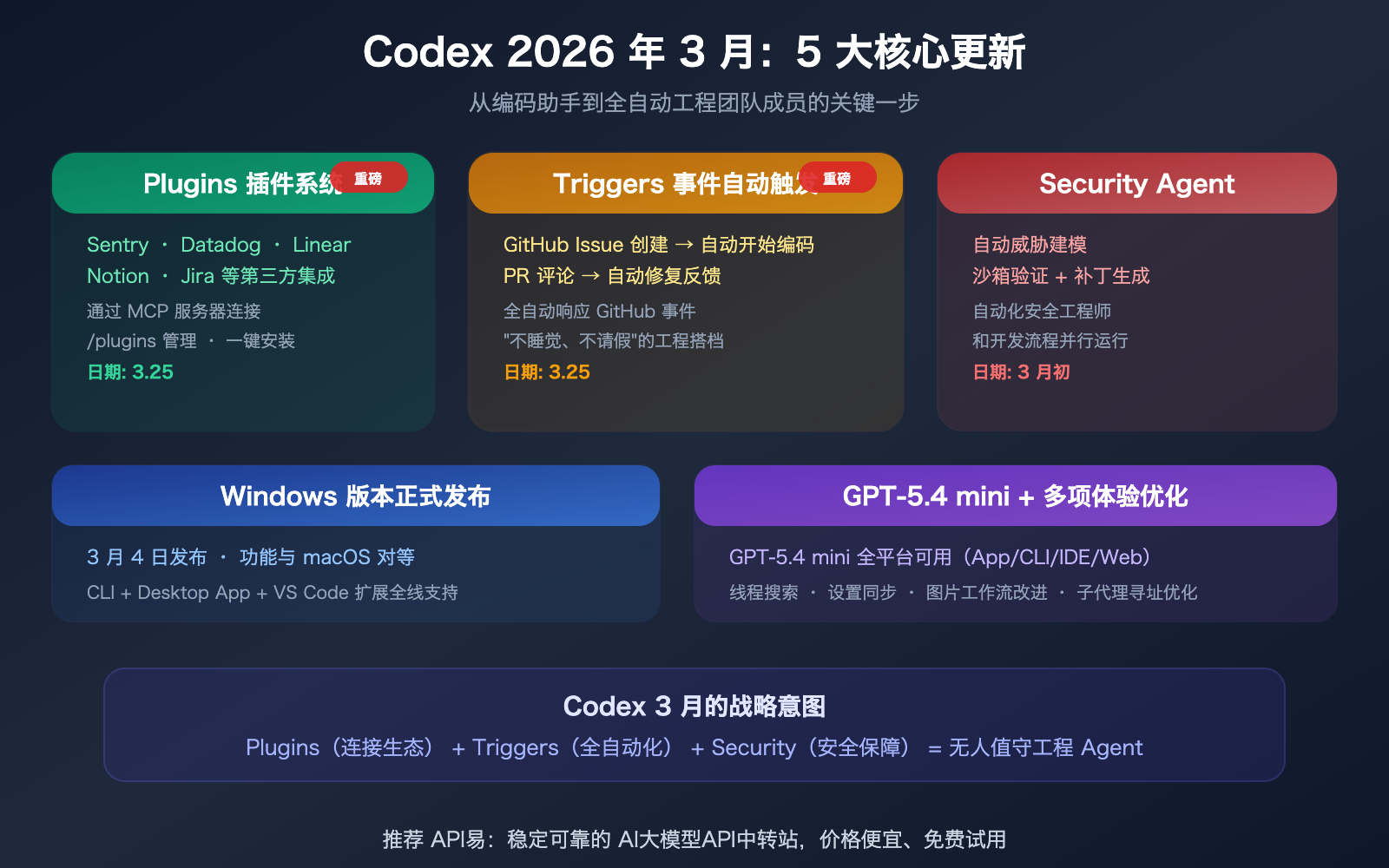 openai-codex-march-2026-updates-summary-plugins-triggers-security 图示