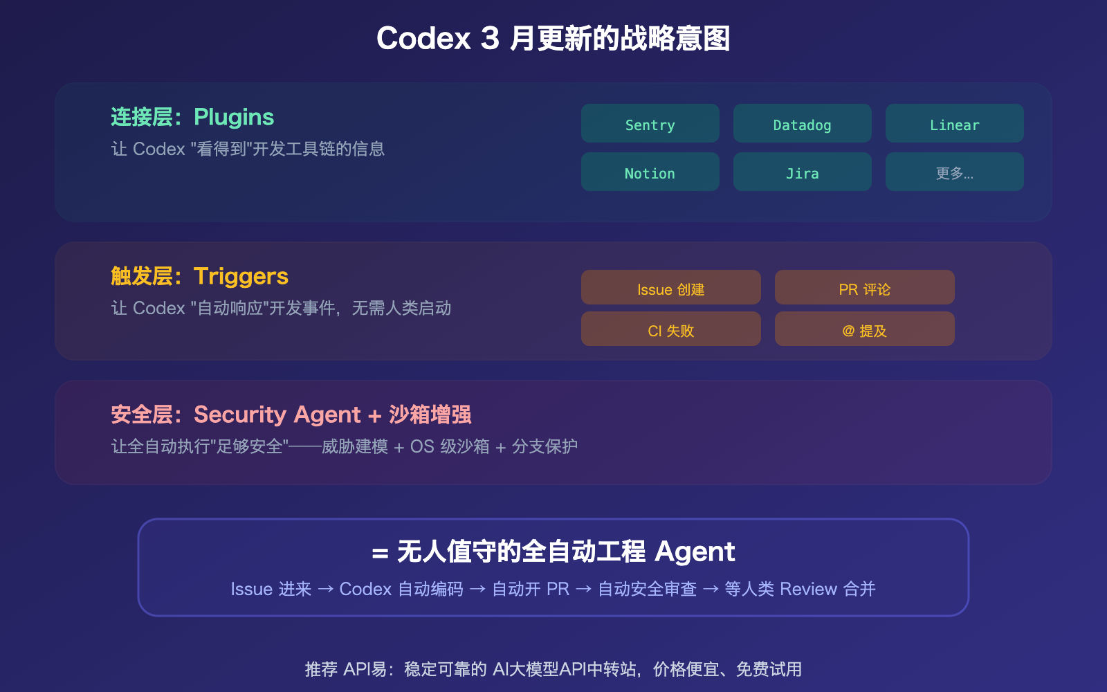 openai-codex-march-2026-updates-summary-plugins-triggers-security 图示