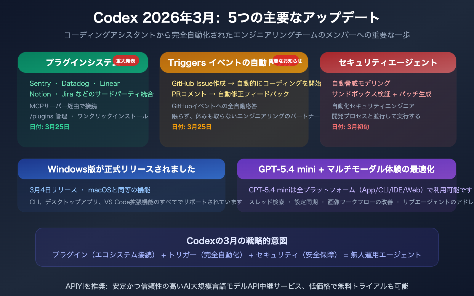 openai-codex-march-2026-updates-summary-plugins-triggers-security-ja 图示