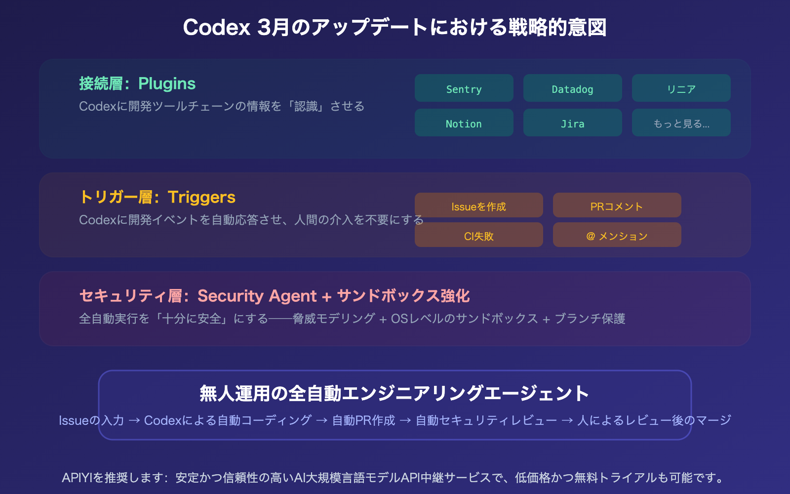 openai-codex-march-2026-updates-summary-plugins-triggers-security-ja 图示