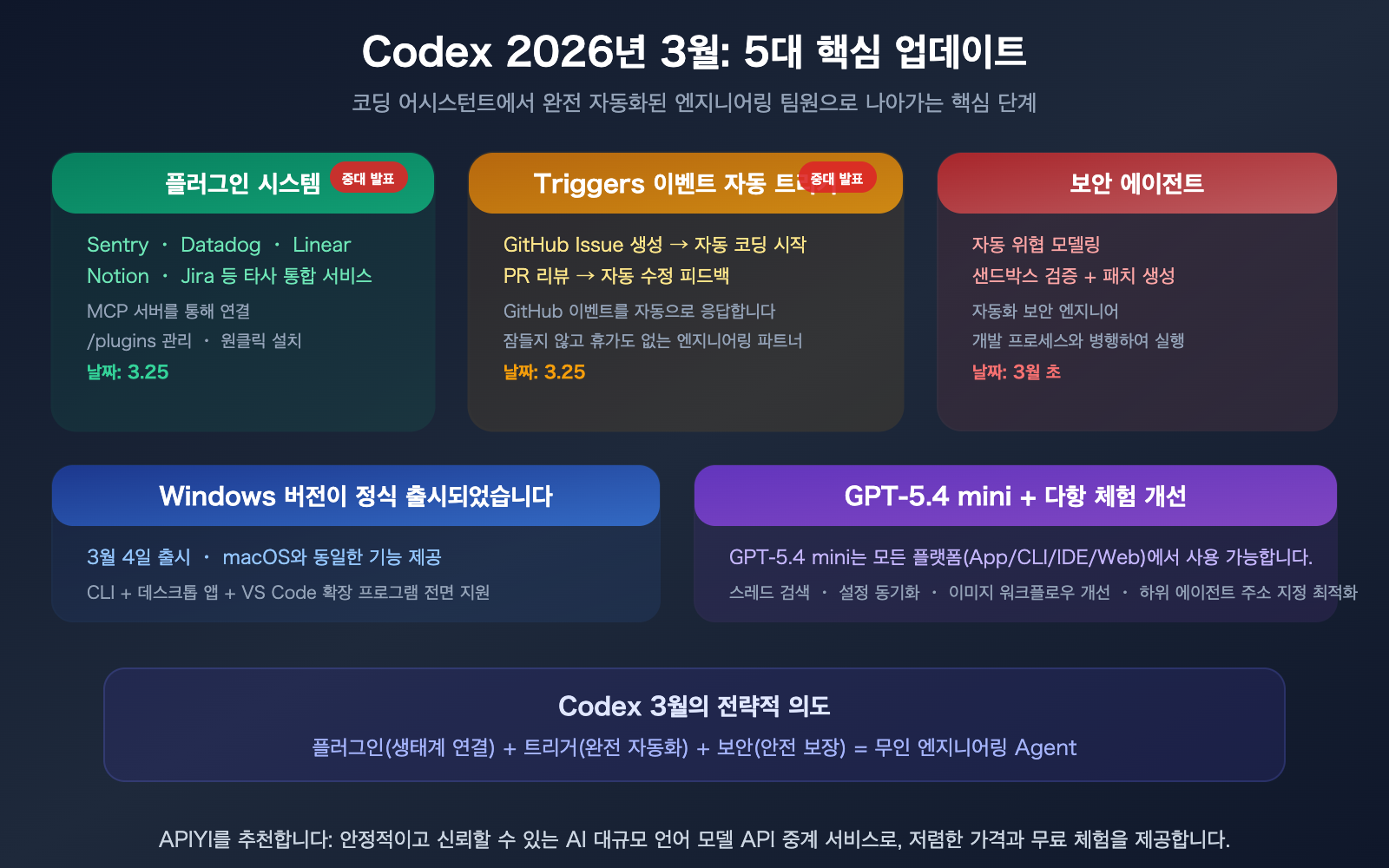 openai-codex-march-2026-updates-summary-plugins-triggers-security-ko 图示