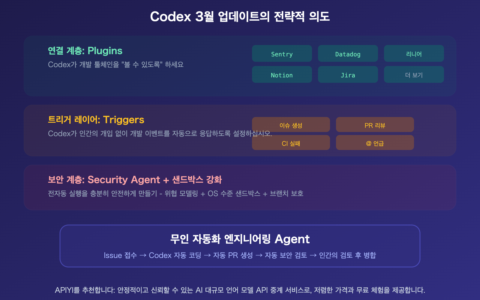 openai-codex-march-2026-updates-summary-plugins-triggers-security-ko 图示