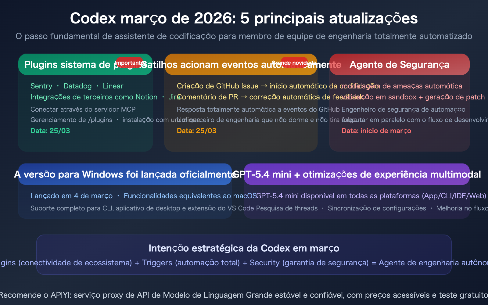 openai-codex-march-2026-updates-summary-plugins-triggers-security-pt-pt 图示
