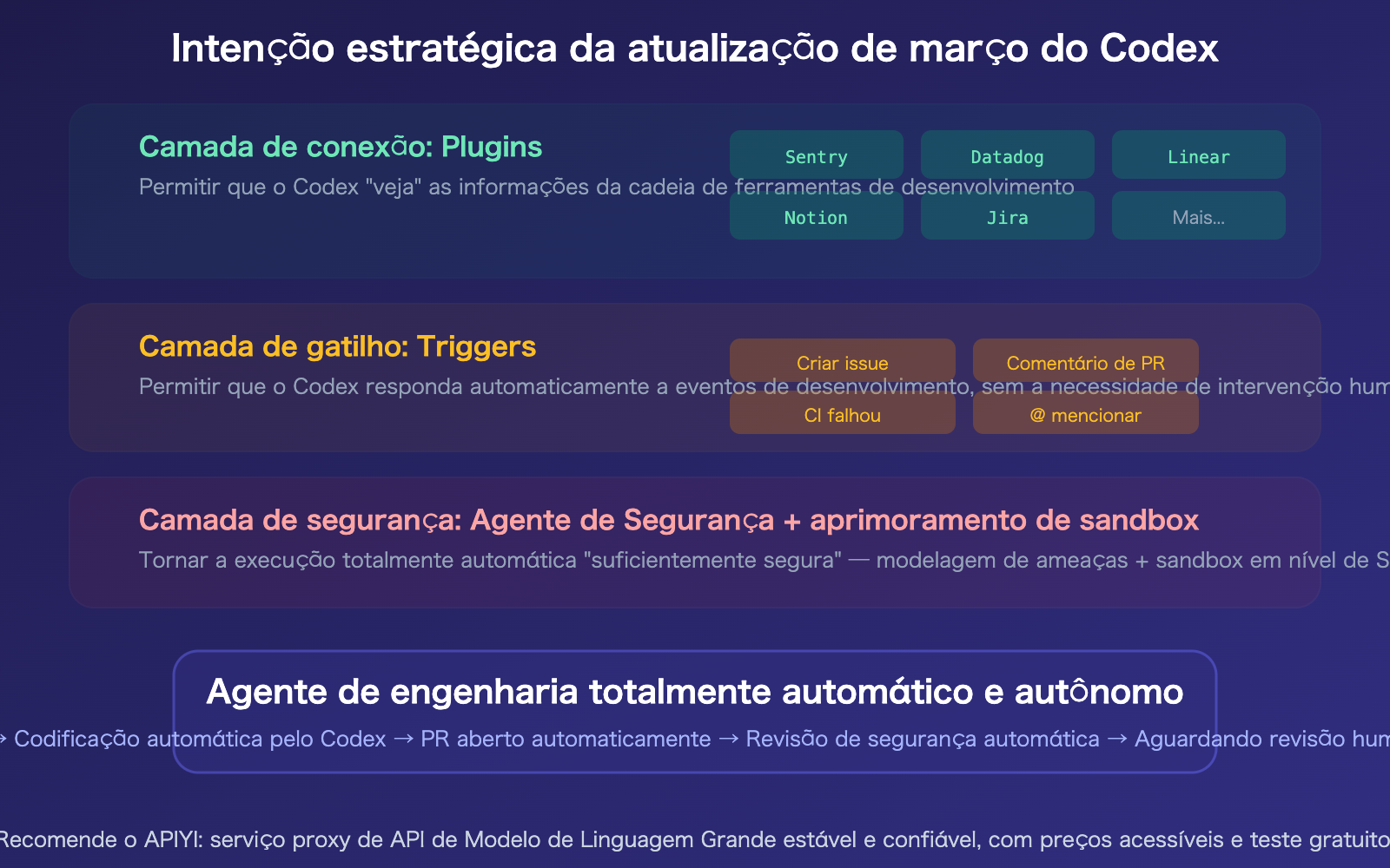 openai-codex-march-2026-updates-summary-plugins-triggers-security-pt-pt 图示