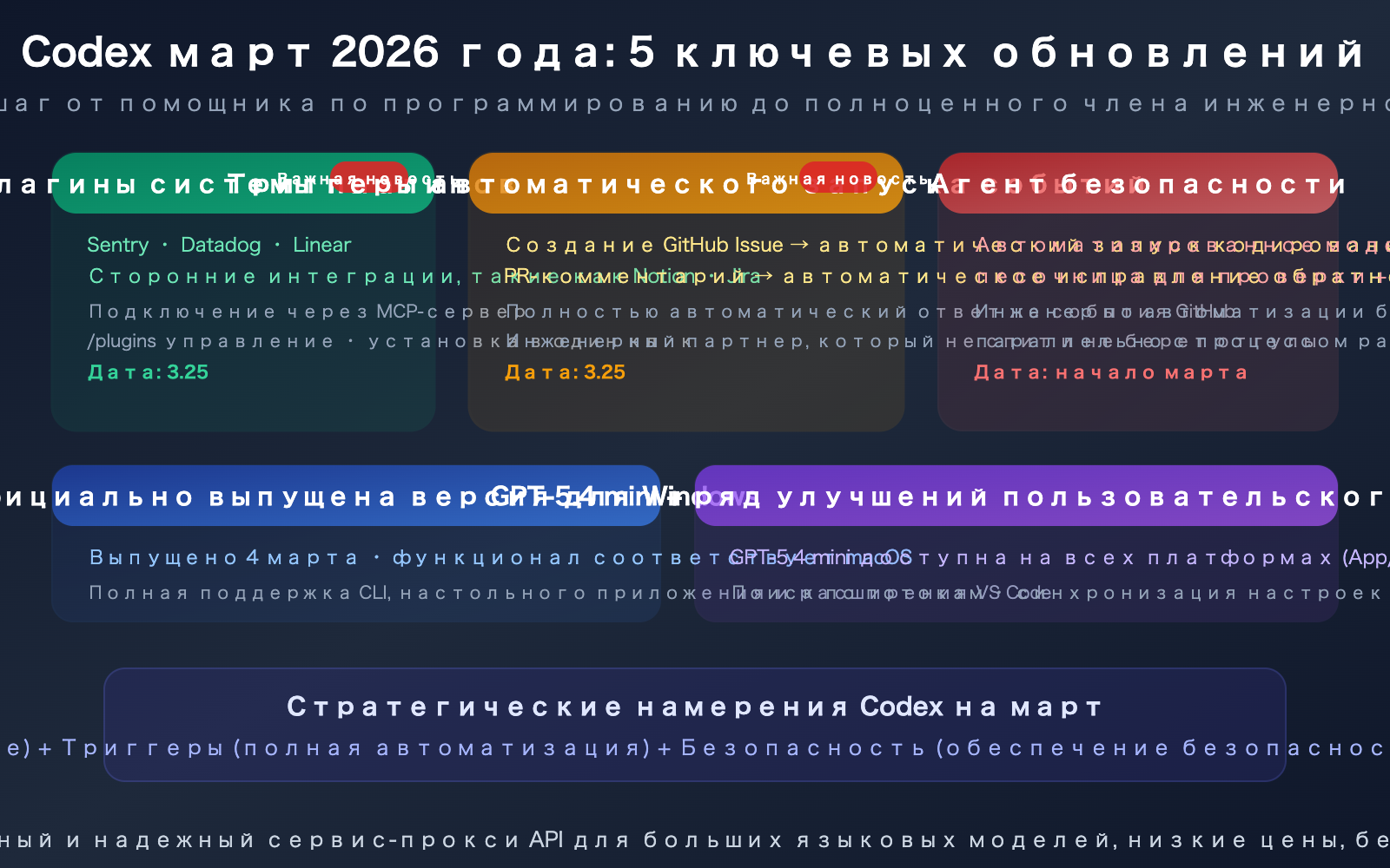 openai-codex-march-2026-updates-summary-plugins-triggers-security-ru 图示