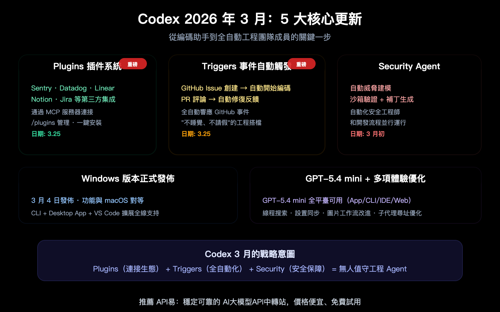 openai-codex-march-2026-updates-summary-plugins-triggers-security-zh-hant 图示