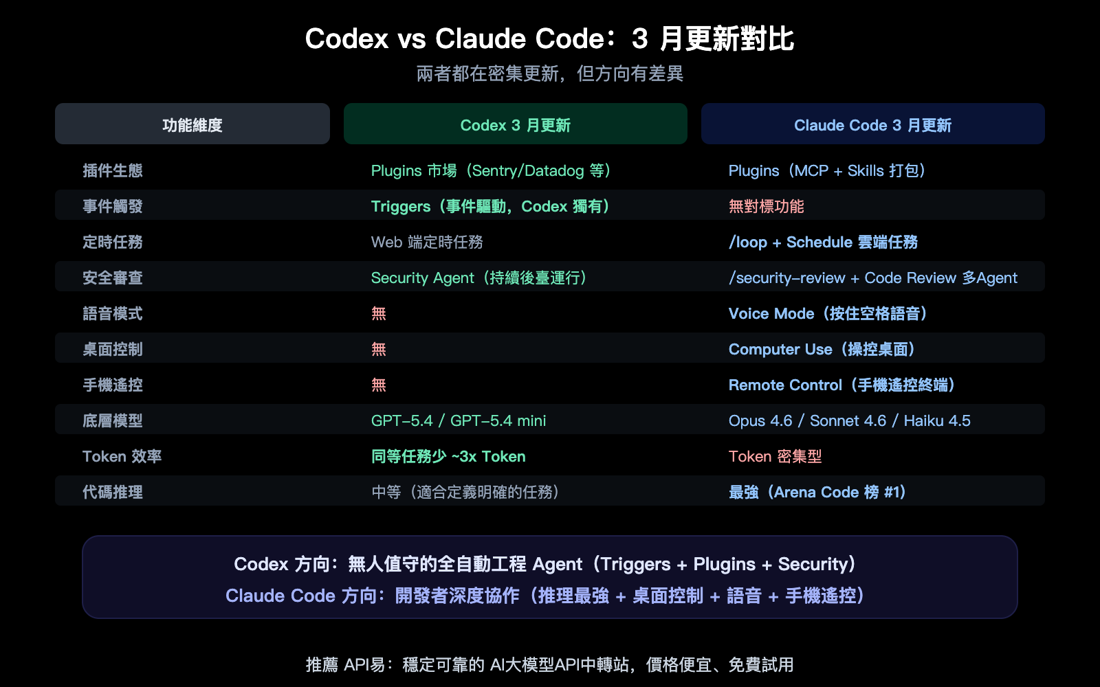 openai-codex-march-2026-updates-summary-plugins-triggers-security-zh-hant 图示